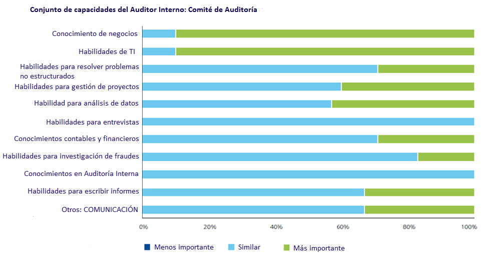 Características del Auditor Interno en