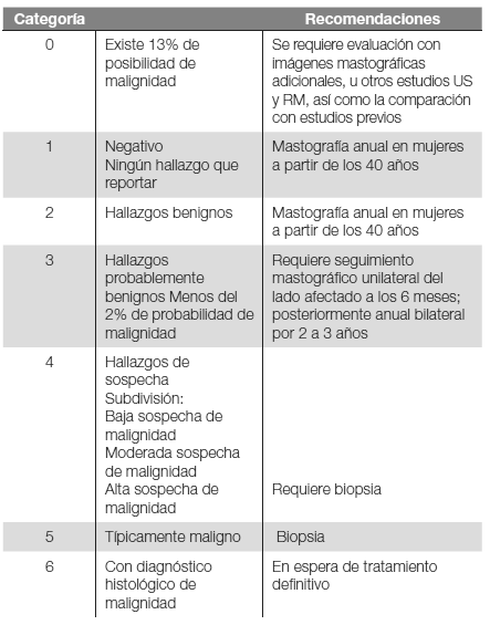 Tabla 1. Reporte BIRADS 2. ULTRASONIDO MAMARIO.
