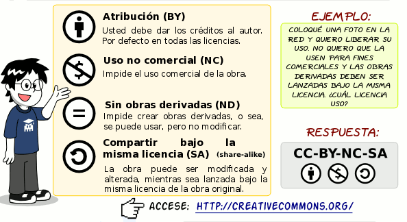 Definiciones Licencias Creative Commons El software libre como