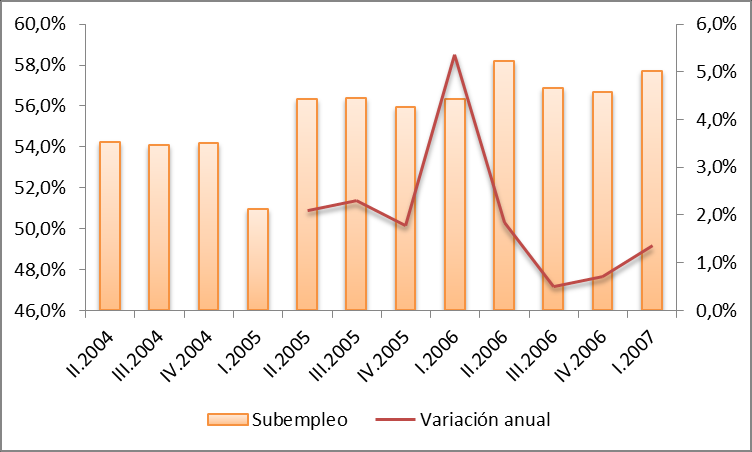 Gráfico 5: Variación Anual del Mercado Laboral 2004-2007 Para el periodo desde junio 2008 hasta diciembre 2010