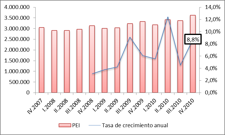 en Edad de Trabajar aumentó en 2,6%, de lo cual la PEA registra una reducción de 2% con respecto a diciembre 2009 y la PEI registra un incremento de 8,8% anual.