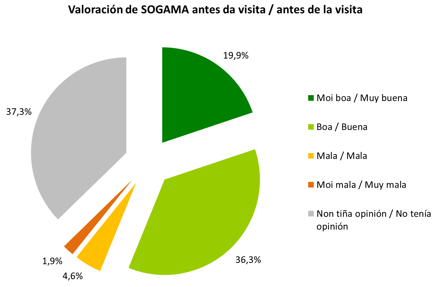 Valoración de SOGAMA Valoración dos visitantes escolares / Valoración de los visitantes escolares O 56,2% dos escolares consideraban que SOGAMA facía unha labor positiva para Galicia previamente a