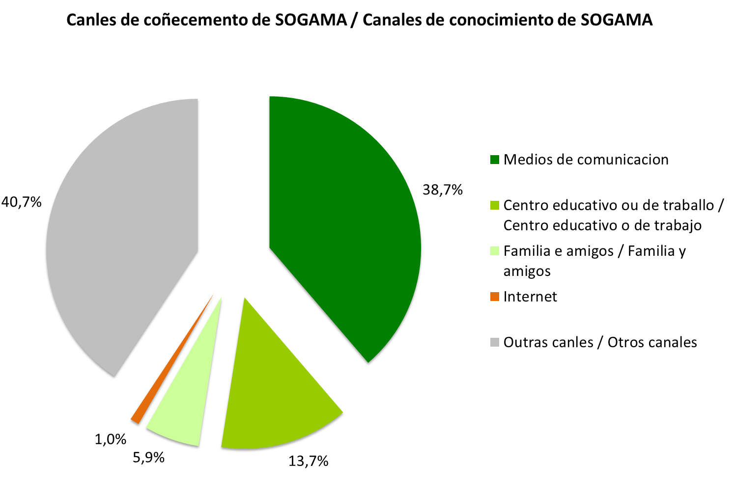 Valoración dos visitantes adultos / Valoración de los visitantes adultos 8 Coñecemento previo de SOGAMA Case tres quintos dos visitantes adultos coñecían previamente da existencia de SOGAMA.