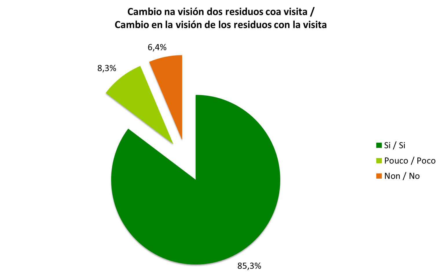 Valoración dos visitantes adultos / Valoración de los visitantes adultos 9 Valoración da visita O 96,6% dos visitantes adultos recomendan visitar as instalacións de SOGAMA.