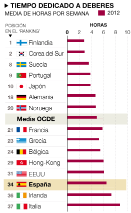 JUSTIFICACIÓN Como puede apreciarse en el gráfico 1, los niños españoles dedican de media 6,5 horas a la semana a la realización de deberes. La media de la OCDE es de 4,8.