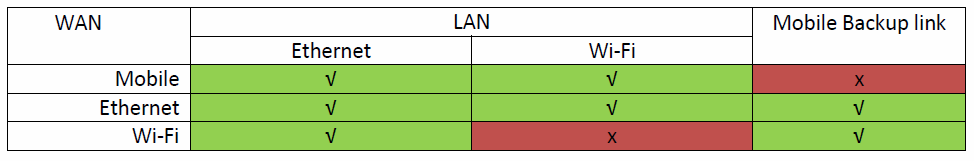 Modos de funcionamiento La conexión WAN puede realizarse por 4G/3G/2G, WiFi o Ethernet WAN RJ45 En los
