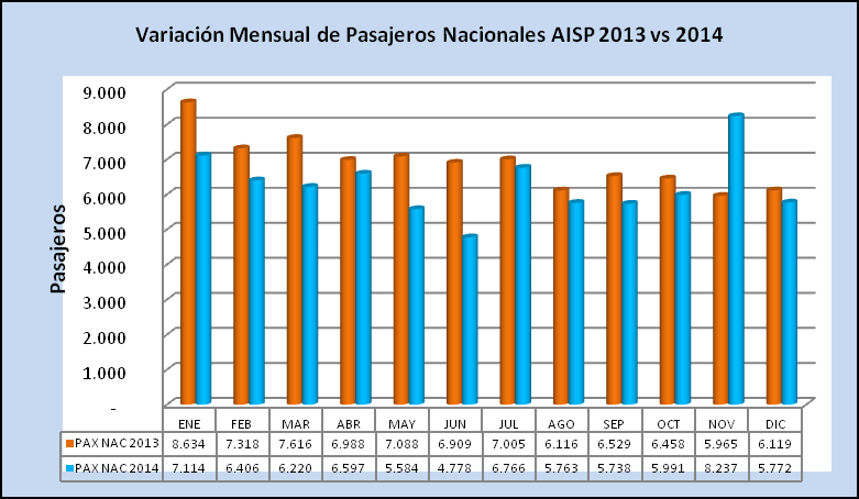 Análisis del Comportamiento del Tráfico de Pasajeros en el Ámbito Nacional e Internacional Enero a Diciembre de 2014 En el año 2014 la cantidad de pasajeros que han pasado por el Aeropuerto