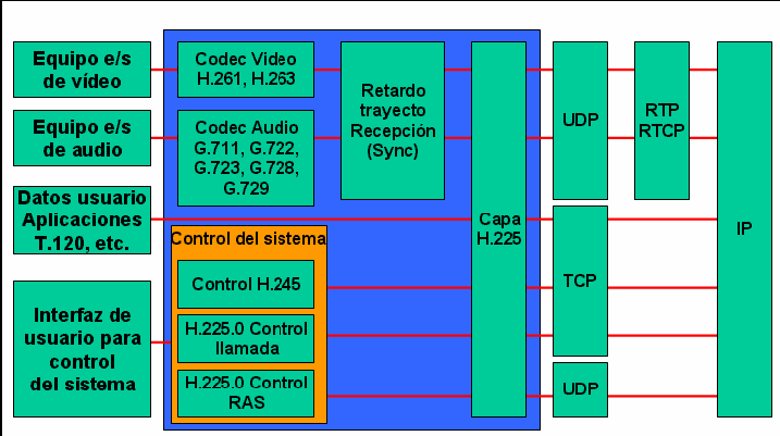 16 Gráfico 1.3: Arquitectura Terminal de H.323 [5] 1.3.2.2.1 Componentes de H.