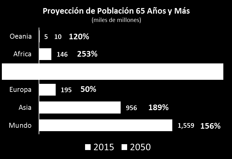 Reto demográfico Para el 2050 la población de 60 años o más como porcentaje del total aumentará en 15 puntos porcentuales con respecto a la población de 2012. No podemos soslayar este proceso.