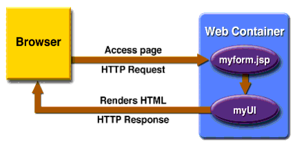 diferencia fundamental con JSP es el resultado del procesamiento interno, en el servidor, de la página cuando se realiza la petición. En JSP la página se procesa y se transforma en un servlet.