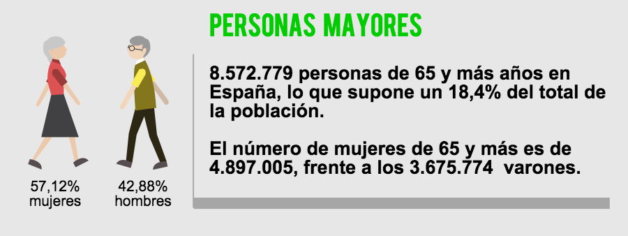 1. Personas Mayores en España Fuente: INE.