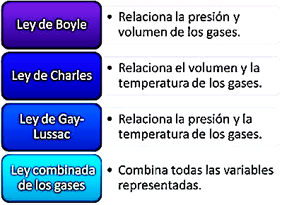 V.- Presión parcial de un gas en una mezcla gaseosa Ley de Dalton: Cada componente de una mezcla gaseosa ejerce una presión parcial igual a la que ejercería si estuviera solo en el mismo volumen, y