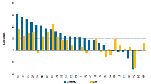 2.5 Comparativa con otros países europeos - Informe Anual de 2013 de ACER sobre la supervisión de los mercados minoristas de gas y electricidad Los precios y los márgenes aplicados por los agentes
