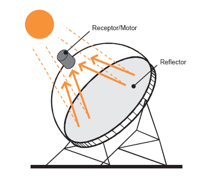 SOLAR TERMOELECTRICA Disco Parabólico Stirling Un disco parabólico refleja y concentra la radiación en un receptor que