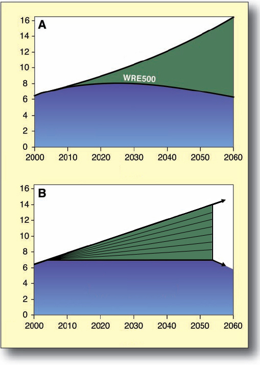 Emisiones por combustibles fósiles (GtC/año) Emisiones por combustibles fósiles (GtC/año) Continuación de Actividades Actuales Año Triángulo de estabilización Emisiones por combustibles fósiles Año