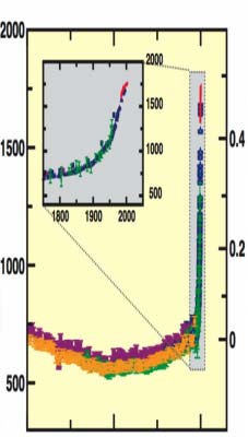 Bióxido de Carbono (ppm) Concentración Atmosférica de GEI durante los