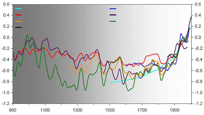 Reconstrucción de la temperatura de los últimos 1100 años Variación de Temperatura ( C) Perforaciones (Huang et al. 2000) Factores múltiples (Mann & Jones 2003) Factores múltiples (Hegert et al.
