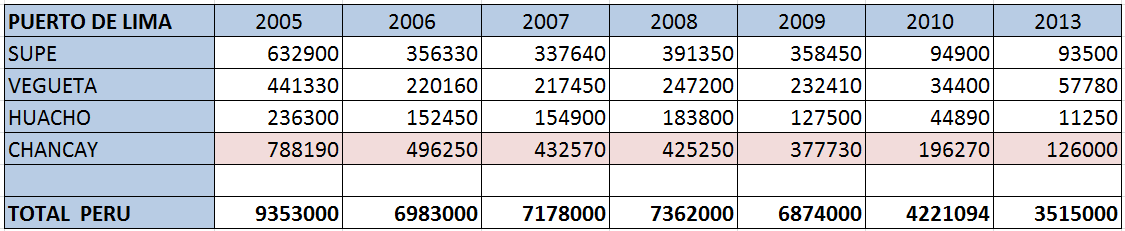Desembarque de productos marinos (Tn) según puerto 2005-2013