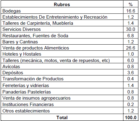 Establecimientos Comerciales Ciudad de Huaral Establecimientos Comerciales Ciudad de Chancay ACTIVIDAD COMERCIAL La actividad comercial de bienes y servicios se desarrolla principalmente en las