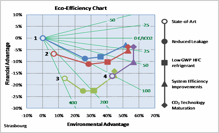decir, las mayores emisiones durante el ciclo de vida), mientras que el modelo 4 tiene el menor impacto ambiental (-43%), pero un impacto financiero significativamente superior (+17% con respecto al