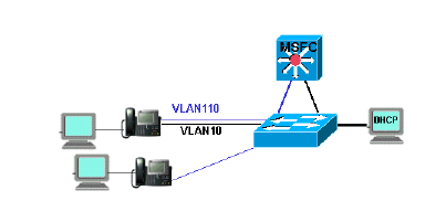 los PC y los servidores. En el mismo VLA N hay también un servidor DHCP que funciona con el Windows 2000 para proporcionar los direccionamientos en el rango 10.10.10.20 a 10.10.10.200. La dirección IP del servidor DHCP es 10.