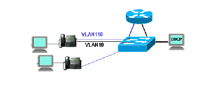 Ejemplo de Catalyst 3524-XL con un router externo En este escenario, hay un Cisco Catalyst 3524-XL-PWR y un router externo como el dispositivo con capacidad de la encaminamiento, con una interfaz en