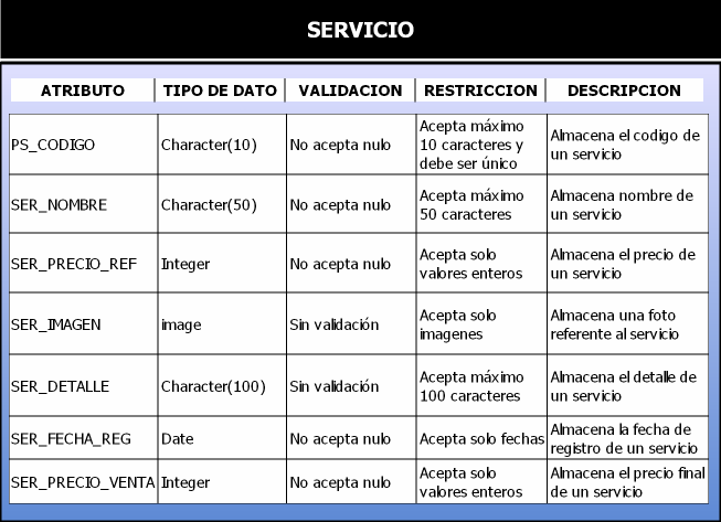 Tabla Servicio: Almacena los servicios en el sistema, la gestión sobre esta la realiza el tipo de usuario administrador.
