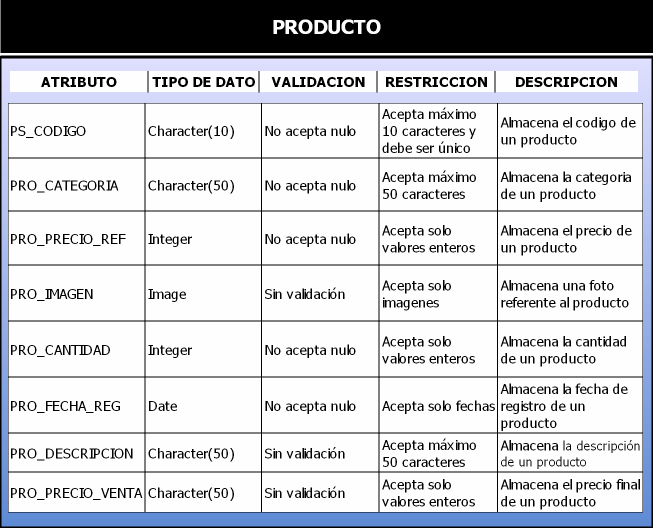 Tabla Producto: Almacena los productos en el sistema, la