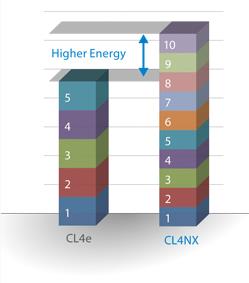La nueva y mejorada administración de energía del cabezal permite el uso en los entornos más demandantes Uso ZT400 CL4NX