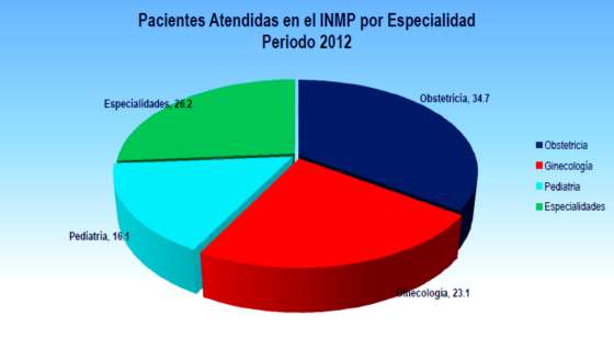 Gráfico N 55. Pacientes atendidas por especialidad INMP 2012. Gráfico N 56. Pacientes atendidas por especialidad INMP 2013.