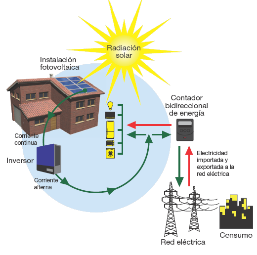 » Generar parte de la energía eléctrica requerida por el colegio Suizo e inyectar a la red eléctrica de
