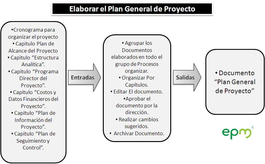 Figura 20. Elaborar Plan general de Proyecto 2.2. GRUPO DE PROCESOS EJECUTAR El grupo de procesos ejecutar está asociado a todos los procesos que involucran actividades relacionadas con la ejecución del Plan General de Proyecto.