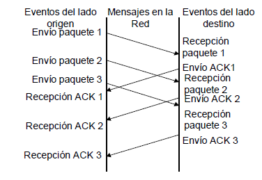 Protocolo TCP Ventana de transmisión A fin de optimizar la línea de tiempo para la llegada de los ACK, suele utilizarse una ventana que especifica una cantidad