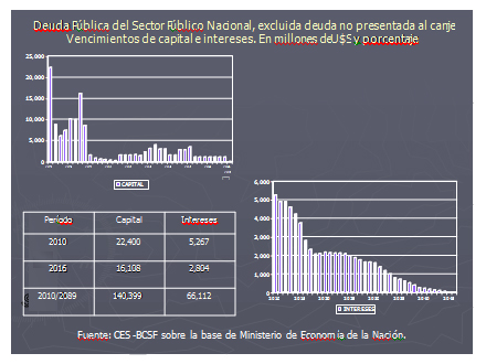 DIAGNOSTICO DEL SISTEMA IMPOSITIVO NACIONAL EN LA REPUBLICA ARGENTINA Gráfico 14. Evolución de la participación de la deuda pública sobre el PBI.