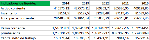 La cuenta caja y bancos muestra que para el año 2010 es de 3,89% del total de los activos del sector, mientras que en 2011 fue de 5,81%, en 2012 de 5,94%, en 2013 de 5,27% y para 2014 de 4,39 %.