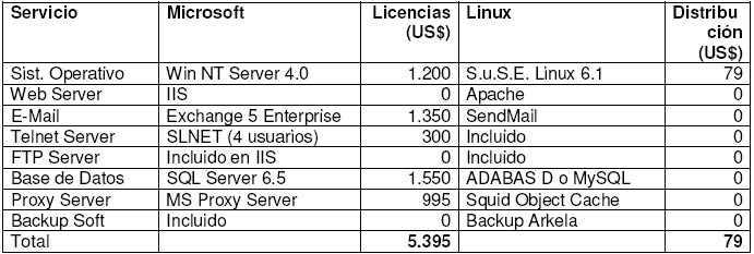 Software Linux Linux al tener menos software en algunos campos sufre una menor aceptación por parte de las empresas, aunque gracias a los apoyos de empresas como Sun Microsystems o IBM se ha logrado