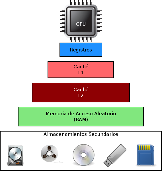 Jerarquía de memoria Almacenamientos Primarios 1 Registros: Directo al CPU 2 Caché L1: Memoria de trabajo 3 Caché L2: Memoria