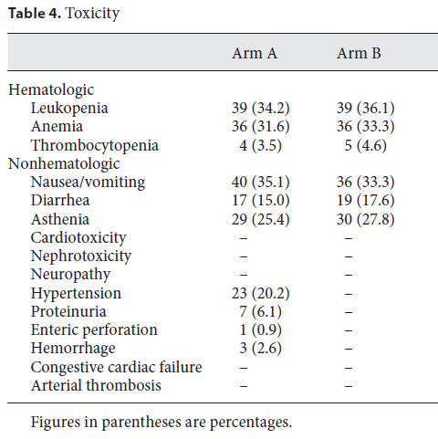altas entre los pacientes que recibieron FOLFIRI más Bevacizumab, mientras que la hipertensión fue significativamente más alto para FOLFIRI más Bevacizuamb.