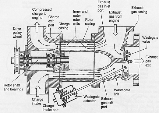 En las Imagen n 21 y 22 se puede ver la configuración de un motor con compresor comprex y detalles del compresor,