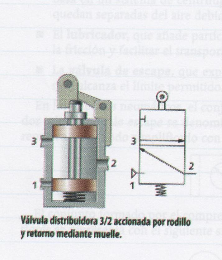 3) Luego se dibuja el tipo de mando que hará que cambie de posición esa válvula, provocando su desplazamiento. Las válvulas se dibujan en estado de reposo.