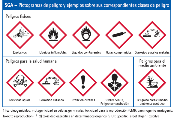ANEXOS Fecha cumplimentación: 13/05/2015 SGPRL Hoja: 4 / 15 RIESGO QUÍMICO Para conocer la peligrosidad de los productos, debemos fijarnos tanto en los pictogramas de seguridad de la etiqueta como en