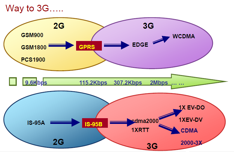disperso mejora las comunicaciones convirtiendo la información de banda angosta a una señal de banda amplia para la trasmisión, mejorando las capacidades de envío a diferencia de TDMA que se limita a
