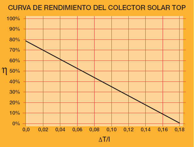 Información complementaria COLECTOR PLANO SOLAR TOP Colector plano de parrilla (8 tubos),