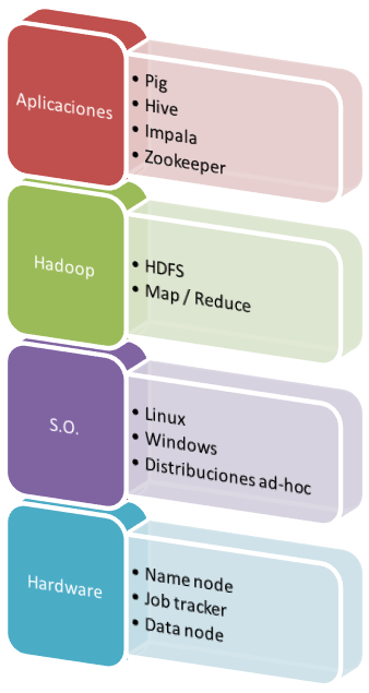 5 QUÉ ES HADOOP? PARA QUÉ SIRVE HADOOP? Hadoop es un framework o marco de trabajo para que otras aplicaciones lo utilicen.