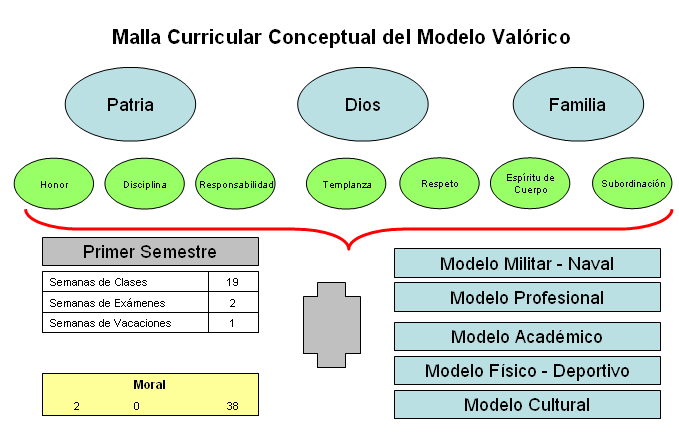MALLA CURRICULAR DEL MODELO DE FORMACIÓN VALÓRICO (Común