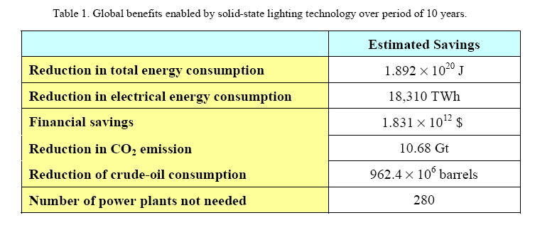 Beneficios globales Si sustituimos la iluminación por led en los próximos 10 años obtendremos ventajas en