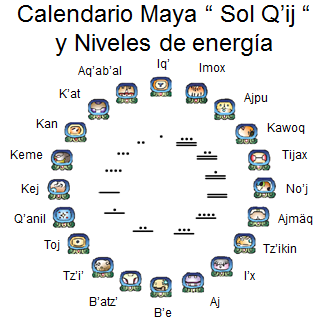 Sistemas cíclicos Maya Ciclo Lunar Ciclos de 260 días, medición de energías cósmicas y su interacción en la vida de los seres humanos. Conocido como Calendario Sagrado.