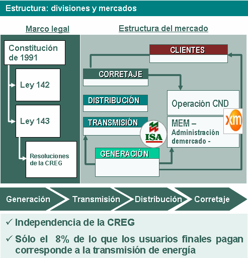 En Colombia el negocio de ISA está enmarcado por la regulación del sector eléctrico Orígenes legales sólidos La Ley 142 (servicios públicos) y Ley 143 (Ley energética) facilitaron la creación del
