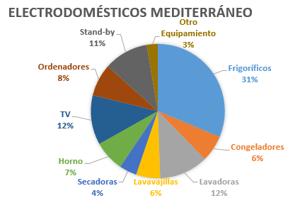 Figura 5.6: Distribución consumo electrodomésticos Mediterráneo Frigorífico: es el mayor consumidor, casi con un 30% del consumo total.