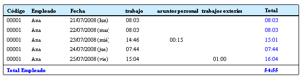 10 - informe de incidencias Vemos en este ejemplo que el último día, pese a estar 8 horas en el trabajo se contabilizan 7:40 debido a que el horario es de 7:00 a 15:00 y el trabajador entró con 20